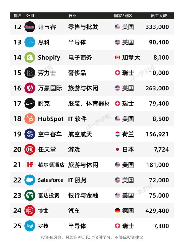 有你的公司没!2025全球最佳雇主TOP50一览:微软第一 没中国企业