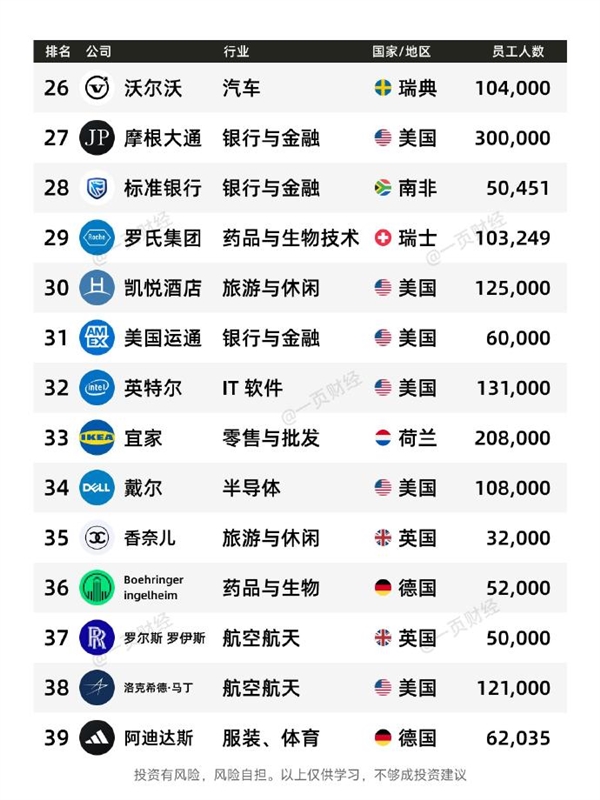 有你的公司没!2025全球最佳雇主TOP50一览:微软第一 没中国企业