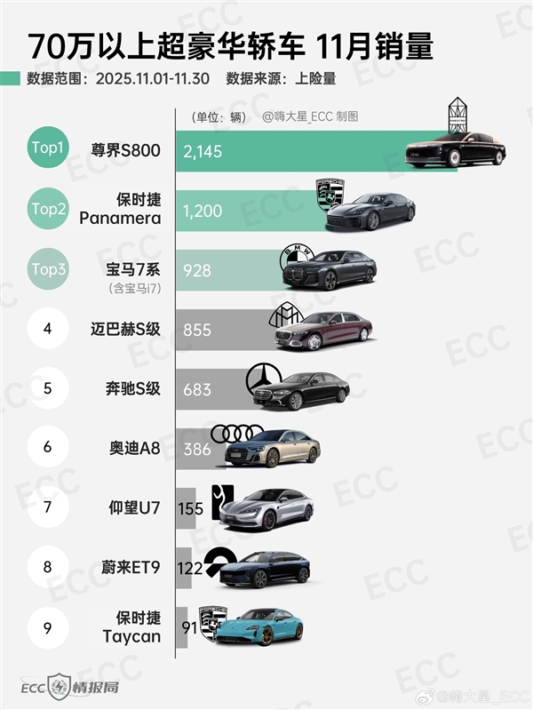 尊界S800本月交付突破4000台:一己之力干翻BBA+保时捷