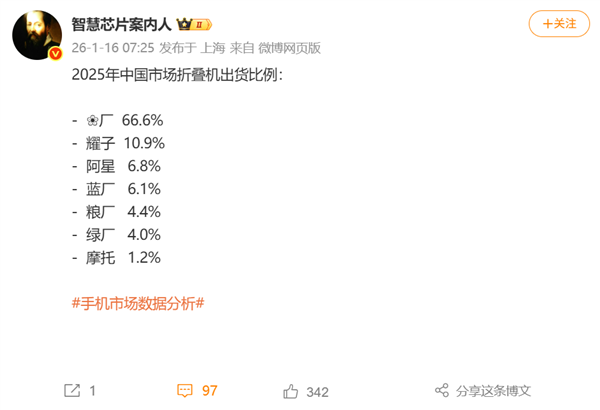 2025年中国市场折叠机出货:华为66.6%断层第一!顶其他家总和两倍