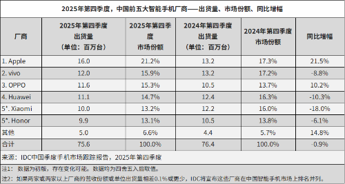 华为重返榜首、苹果触底回升2 华为重返榜首、苹果触底回升2