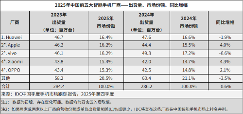 华为重返榜首、苹果触底回升1 华为重返榜首、苹果触底回升1