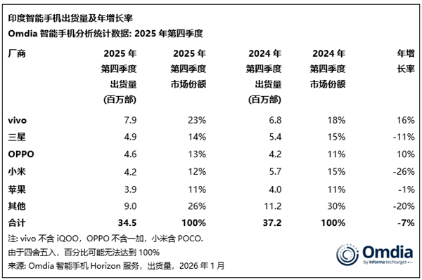 vivo手机称霸印度市场!独占23%份额:断层领先所有厂商