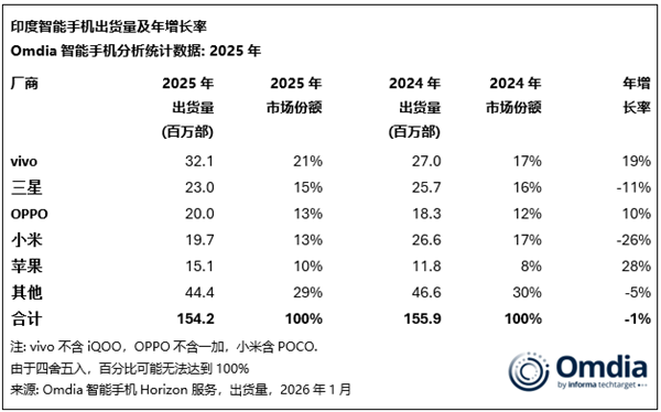 vivo手机称霸印度市场!独占23%份额:断层领先所有厂商