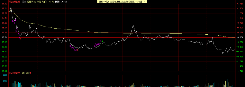 道通科技业绩微增股价高开低走 道通科技业绩微增股价高开低走