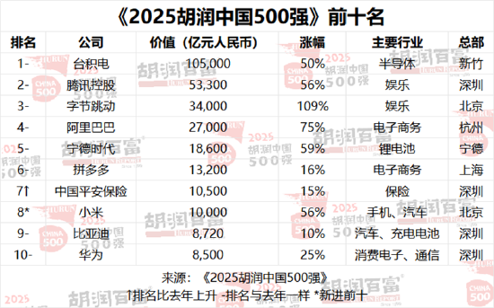 2025胡润中国500强发布:台积电蝉联第一!小米首次进入前十