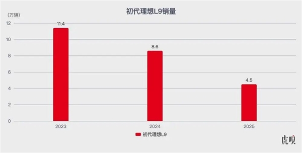新款理想L9亮相 李想需要复制四年前的那场胜利