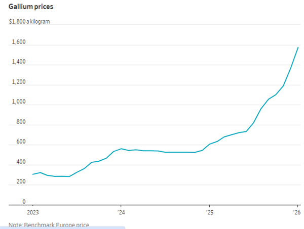 国际镓价两年翻三倍!美国急了:三管齐下开启掘镓模式