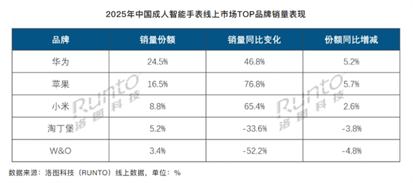 2025年中国线上智能手表排名:华为销量大涨46.8%!稳居第一