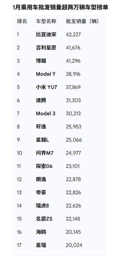 1月汽车批发销量榜出炉:比亚迪宋再夺第一 小米YU7跻身前五