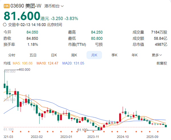挡不住的跌势!南向资金连买难救 美团市值跌破5000亿 2026已跌超20%