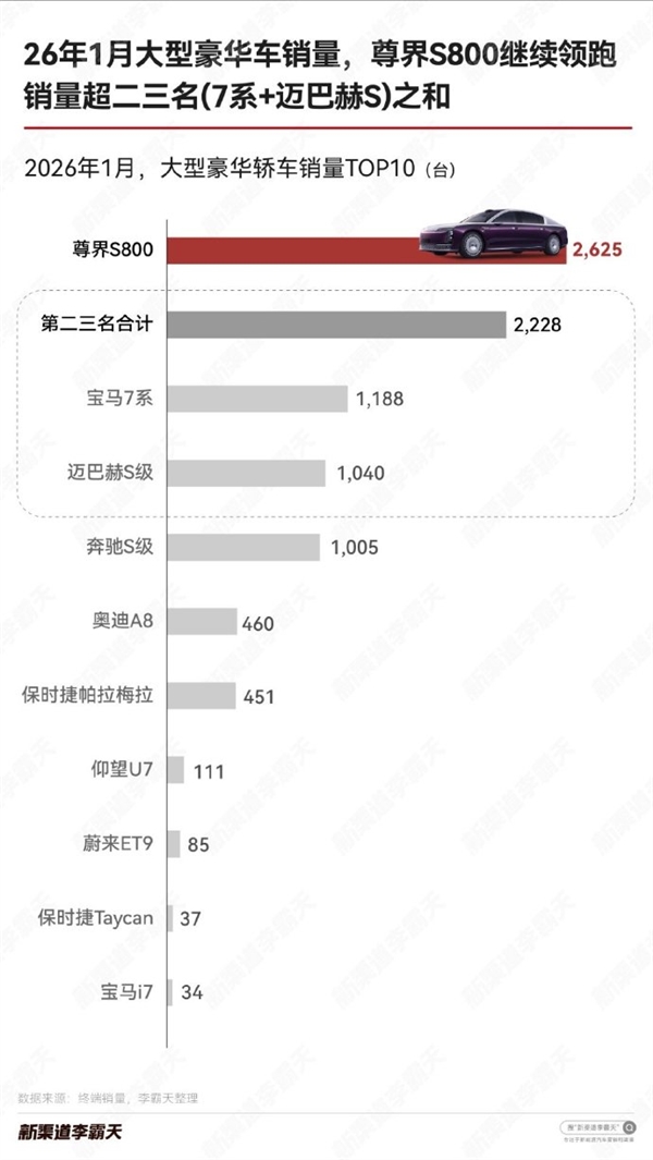 余承东吹的牛实现!尊界S800继续热卖:1月销量超宝马7系和迈巴赫S之和