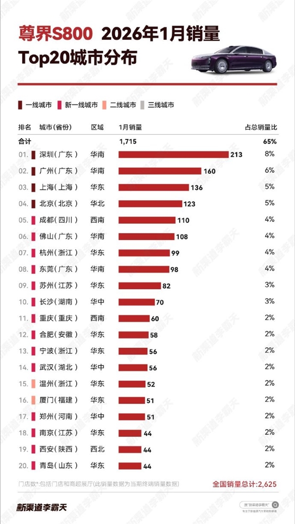余承东吹的牛实现!尊界S800继续热卖:1月销量超宝马7系和迈巴赫S之和