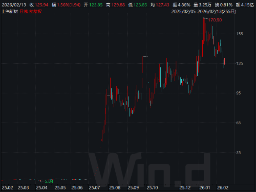 上纬新材蛇年走势 上纬新材蛇年走势