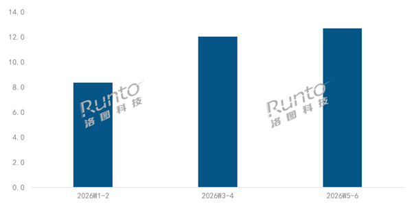2026开门红!中国运动相机爆卖33.1万台 大疆销量第一 独揽63.6%