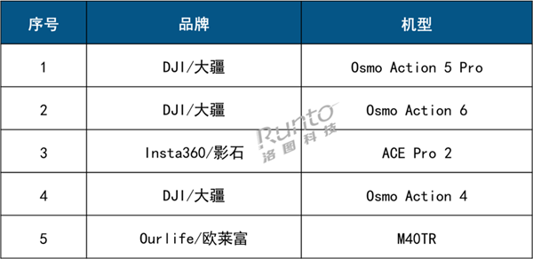 2026开门红!中国运动相机爆卖33.1万台 大疆销量第一 独揽63.6%