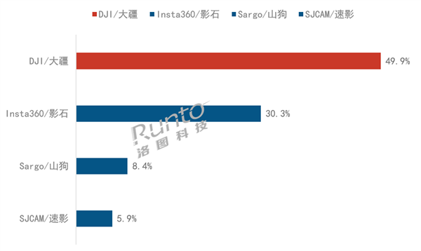 2026开门红!中国运动相机爆卖33.1万台 大疆销量第一 独揽63.6%