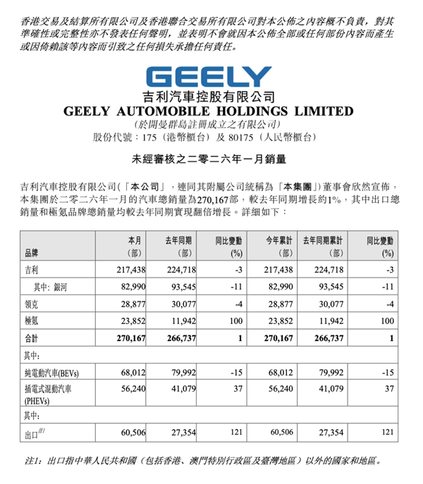 购置税优惠退坡首月 几家车企不太好过