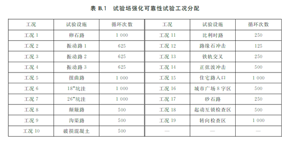 可靠性试验别想省!工信部要给这些车企上强度了