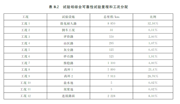 可靠性试验别想省!工信部要给这些车企上强度了