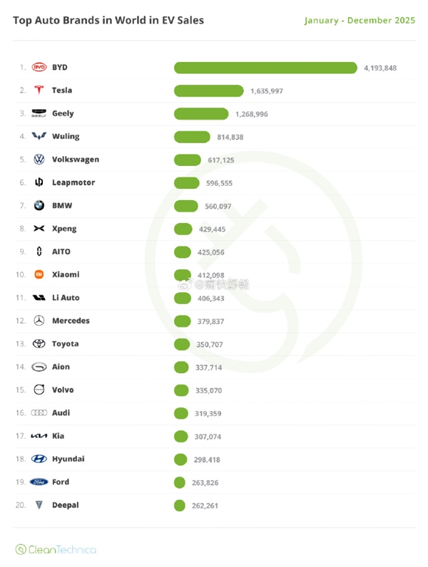 小米杀入前十!2025全球新能源销量TOP20 中国品牌占一半