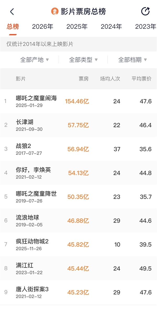 《疯狂动物城2》延长上映至3月25日 最新票房已排中国第7