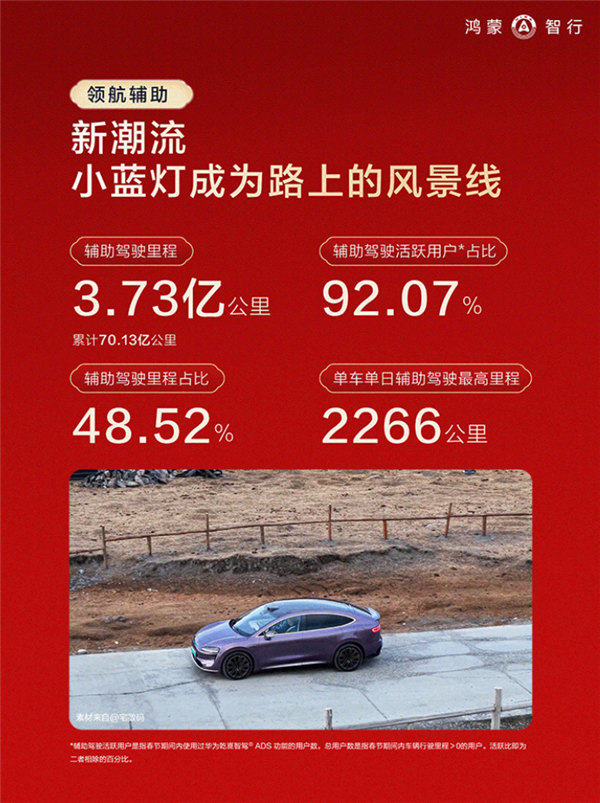 鸿蒙智行春节报告发布:辅助驾驶里程占比近一半 92%用户都用