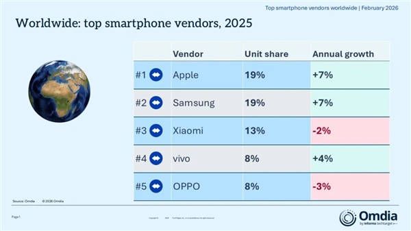 2025年全球手机出货量12.5亿部:苹果同比增长7% 再夺全球第一
