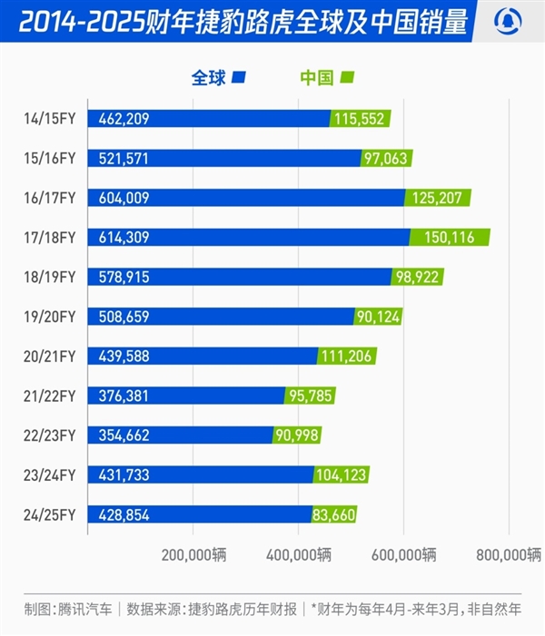 男人的梦中情车!捷豹路虎在华销量暴跌:经销商大量退网