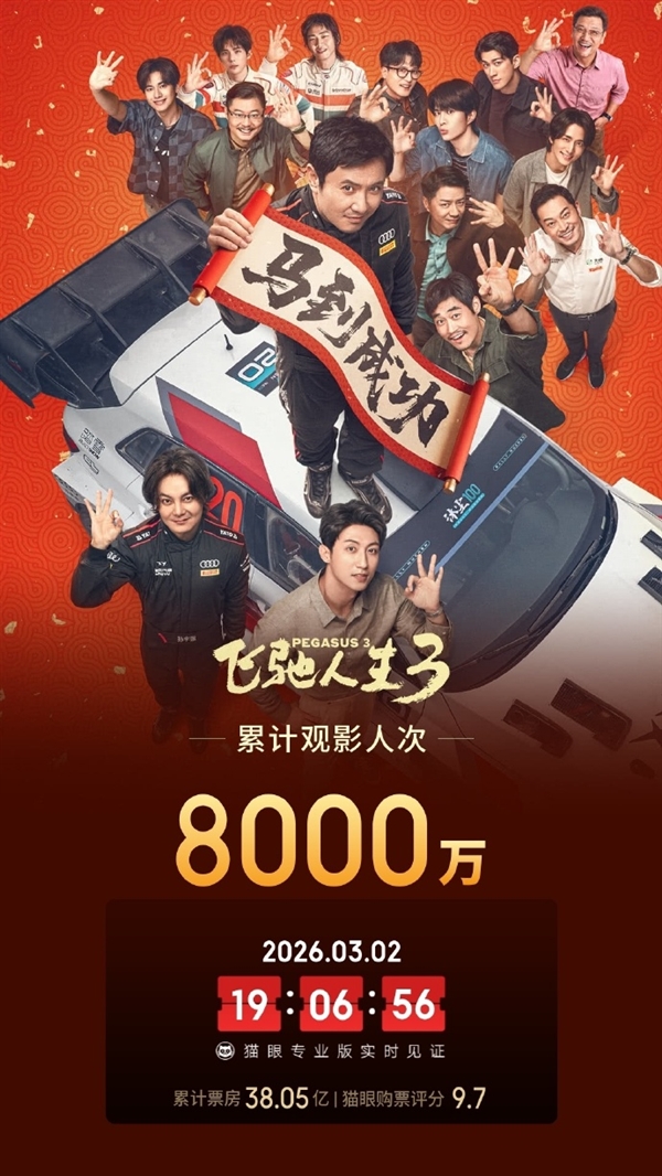 8000万人打卡!《飞驰人生3》14天揽38亿跻身票房榜TOP15
