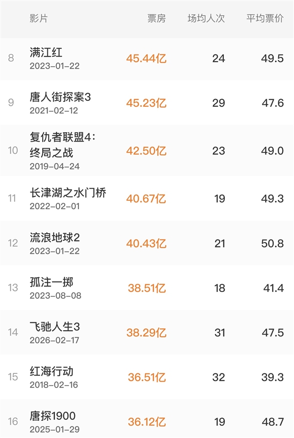8000万人打卡!《飞驰人生3》14天揽38亿跻身票房榜TOP15
