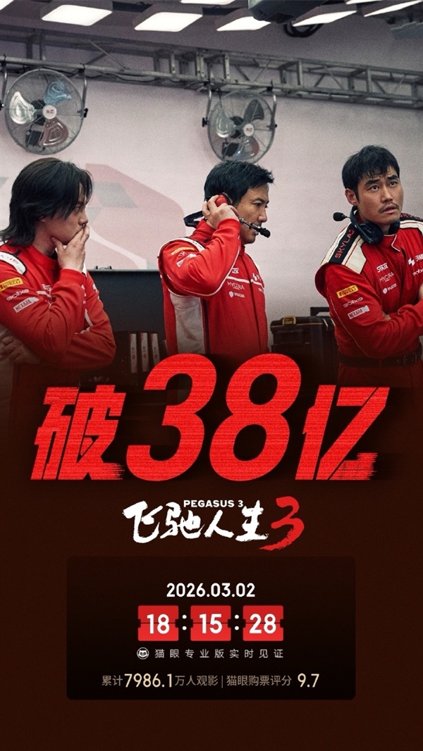 8000万人打卡!《飞驰人生3》14天揽38亿跻身票房榜TOP15
