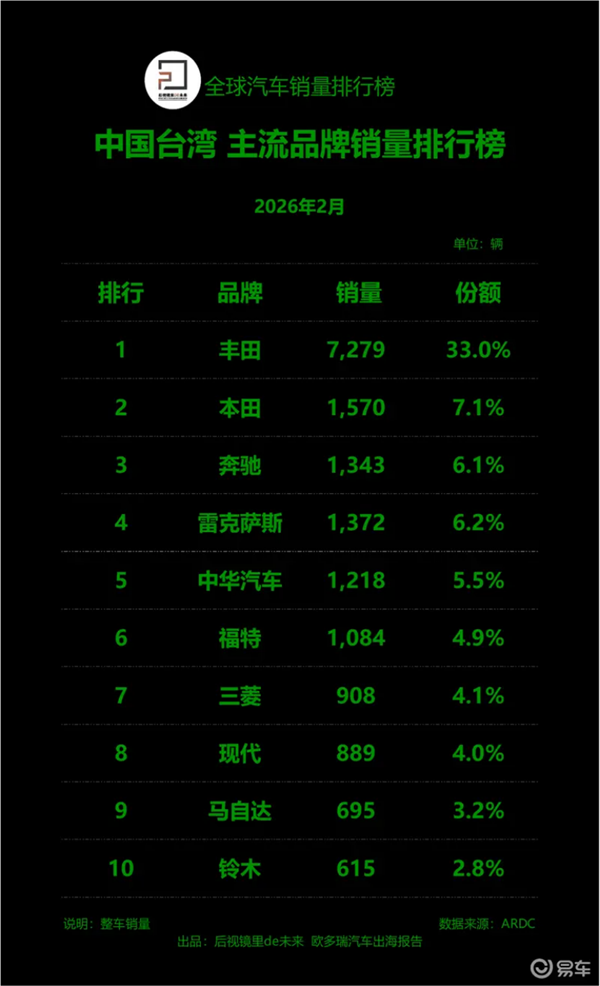 2月中国台湾汽车销量榜出炉:丰田一家独大 日系品牌霸榜