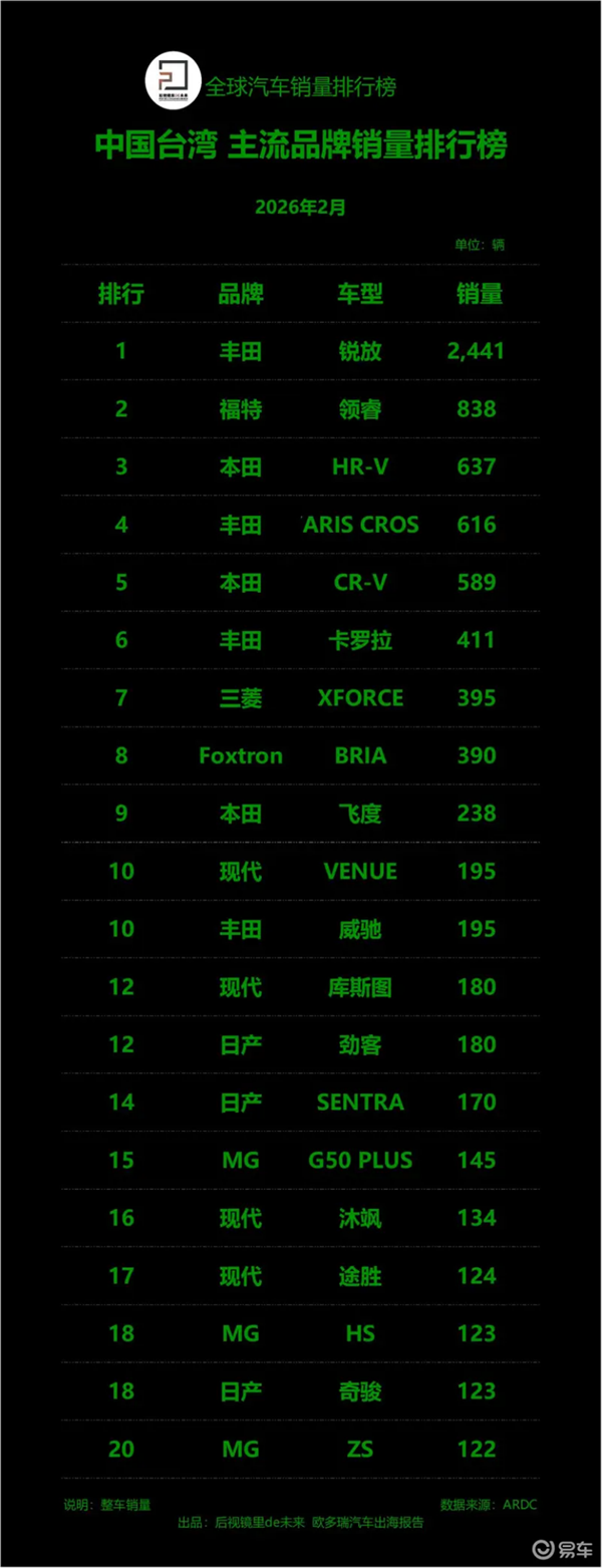 2月中国台湾汽车销量榜出炉:丰田一家独大 日系品牌霸榜