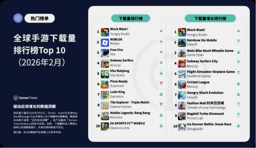 2月全球手游收入榜出炉1 2月全球手游收入榜出炉1