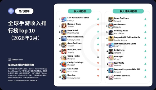 2月全球手游收入榜出炉 2月全球手游收入榜出炉