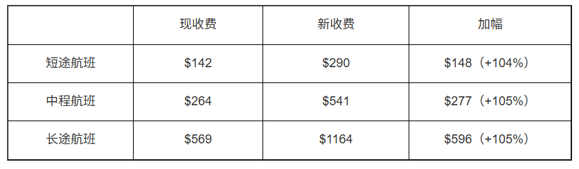 国泰3.18起上调燃油附加费 国泰3.18起上调燃油附加费