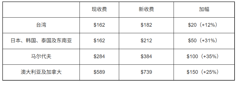 港航3.12起上调燃油附加费 港航3.12起上调燃油附加费
