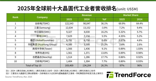 全球芯片代工最新排名:中芯国际坐稳第三 第一无人能撼动