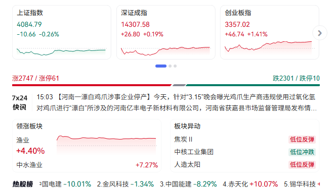 3月16日消息,市场探底回升,三大股指涨跌不一。截至收盘,沪指报4084.79点,跌0.26%;深证成指报14307.58点,涨0.19%;创指报3357.02点,涨1.41%。 3月16日消息,市场探底回升,三大股指涨跌不一。截至收盘,沪指报4084.79点,跌0.26%;深证成指报14307.58点,涨0.19%;创指报3357.02点,涨1.41%。