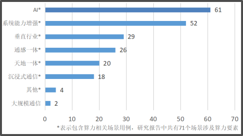 研究报告各方向场景用例数量 研究报告各方向场景用例数量