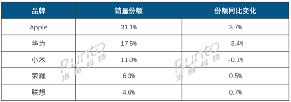 2025年中国平板迎天量换机!销量大涨:苹果、华为、小米前三