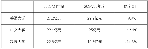 三大的知识转移收入比较 三大的知识转移收入比较