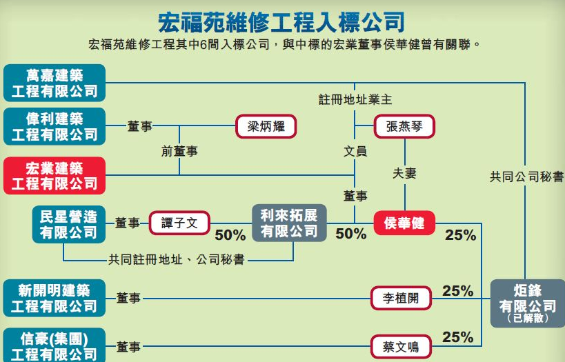 宏福苑维修工程入标公司。 宏福苑维修工程入标公司。