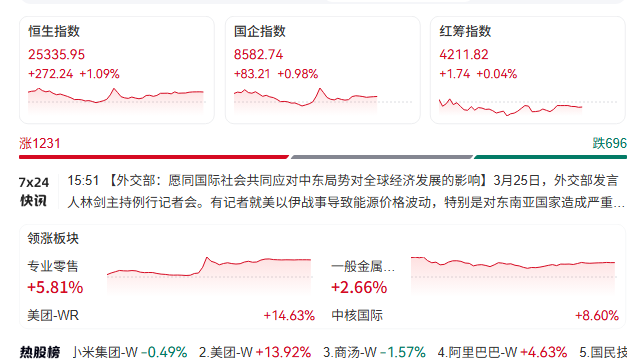 3月25日消息,港股三大指数集体上涨。截至收盘,恒生指数涨1.09%,报25335.95点,恒生科技指数涨1.91%,国企指数涨0.98%。 3月25日消息,港股三大指数集体上涨。截至收盘,恒生指数涨1.09%,报25335.95点,恒生科技指数涨1.91%,国企指数涨0.98%。