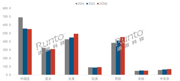 555.5万台!中国大陆投影仪稳居全球最大单一市场