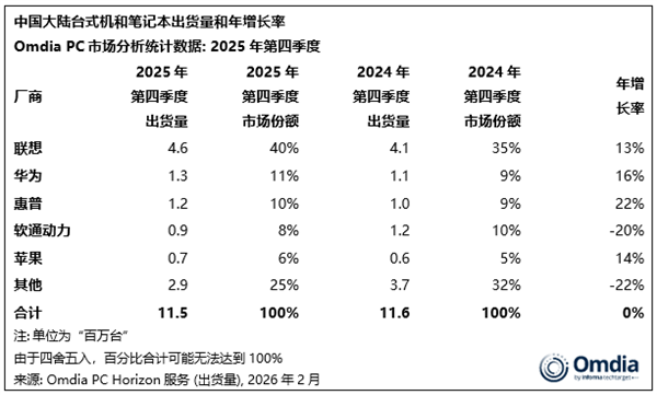 我国PC最新出货量一览:联想稳居第一 华为平板领域力压苹果遥遥领先