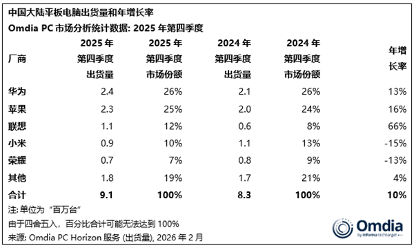 我国PC最新出货量一览:联想稳居第一 华为平板领域力压苹果遥遥领先