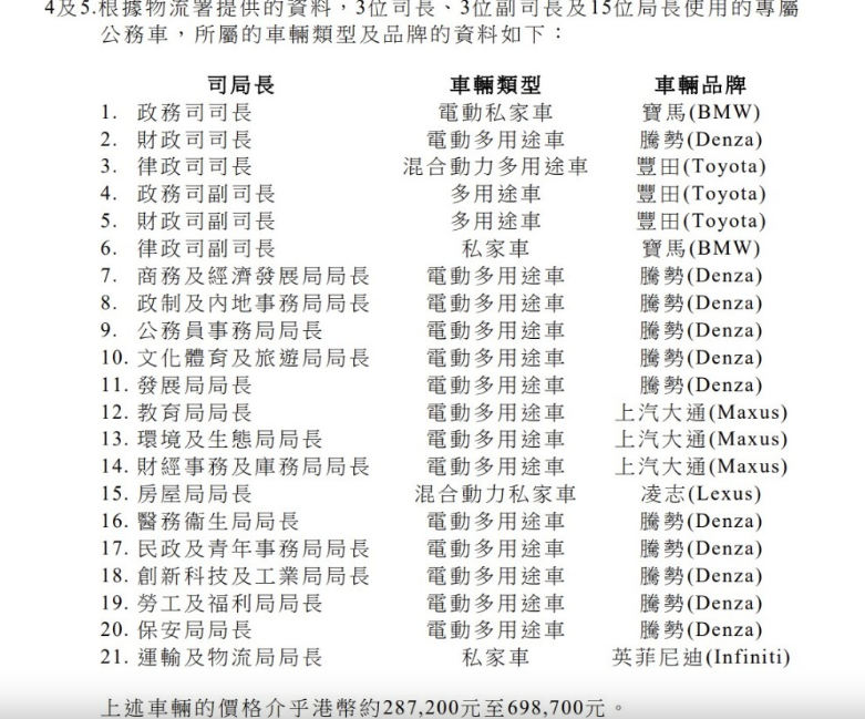 21位司局长座驾当中,三分二(即14位)使用国产电动车。 21位司局长座驾当中,三分二(即14位)使用国产电动车。