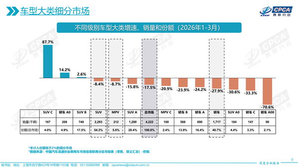 数据说话:中国人越来越爱SUV了 轿车份额要跌破4成